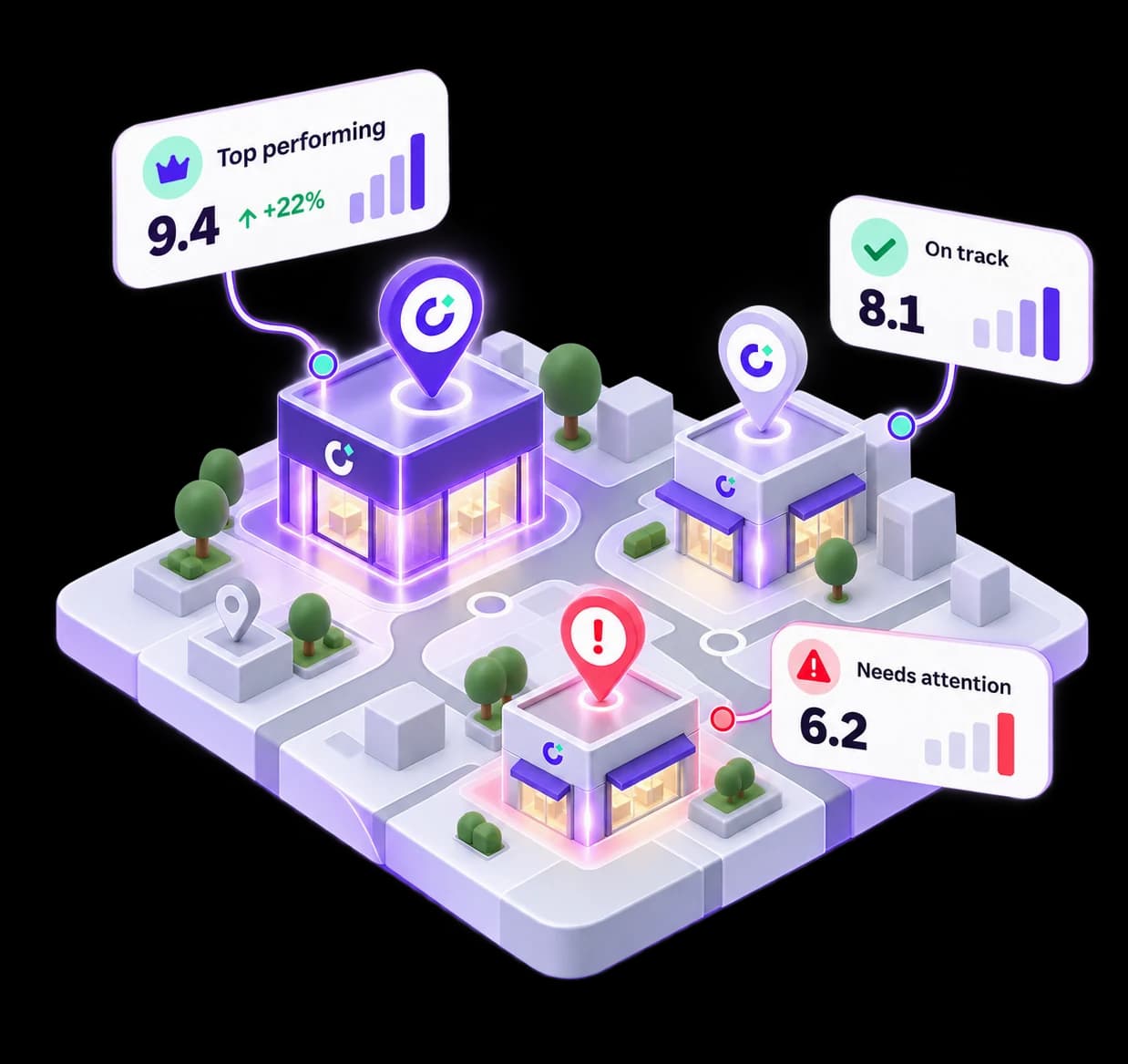 Three branches on a map: one top performing at 9.4, one on track at 8.1, one flagged as needing attention at 6.2
